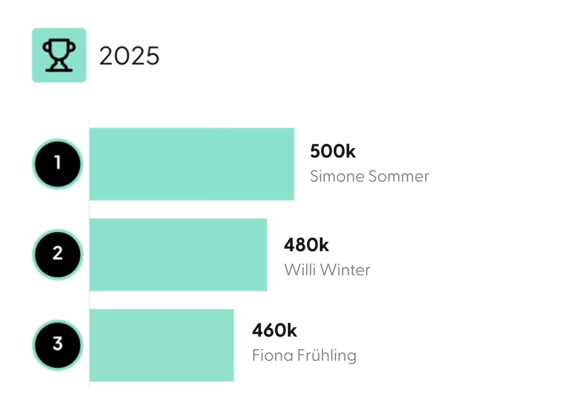 Sales Ranking – Team-Performance